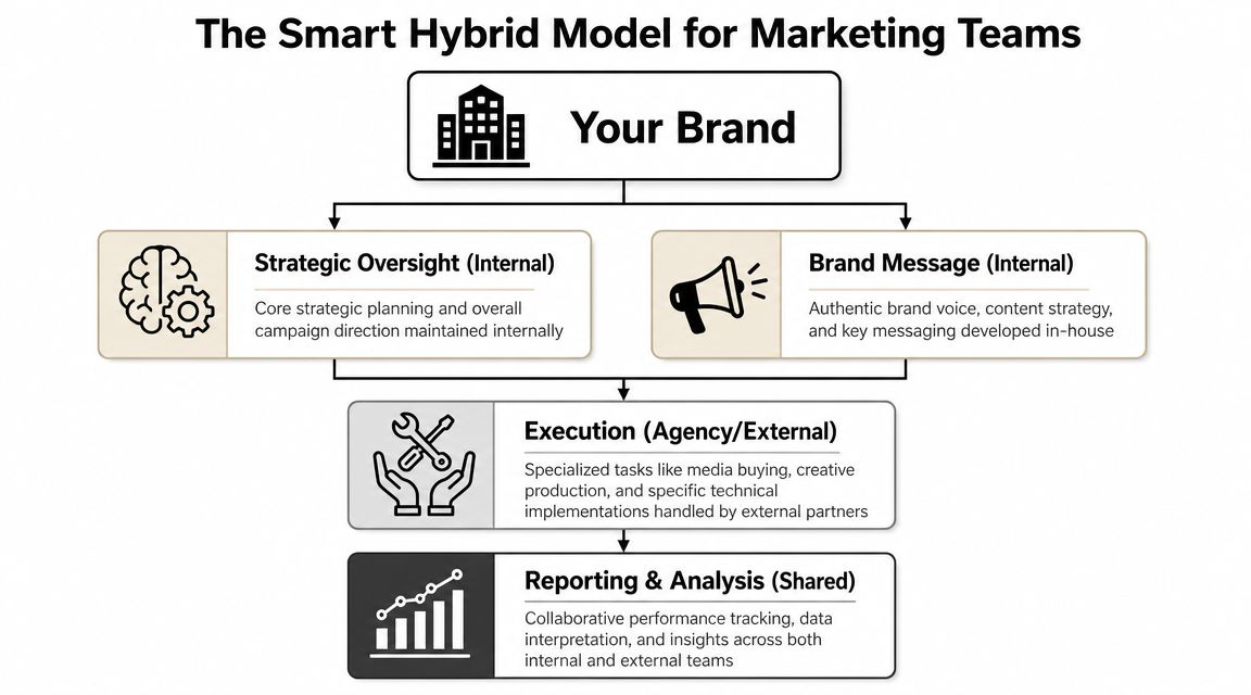 A diagram illustrating the smart hybrid model for marketing teams involving internal strategy and external agency execution.