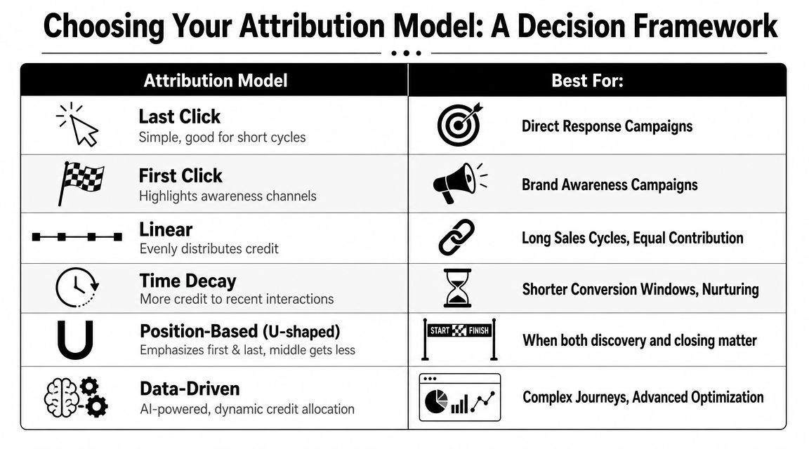 A decision framework chart detailing six different marketing attribution models and their best use cases.