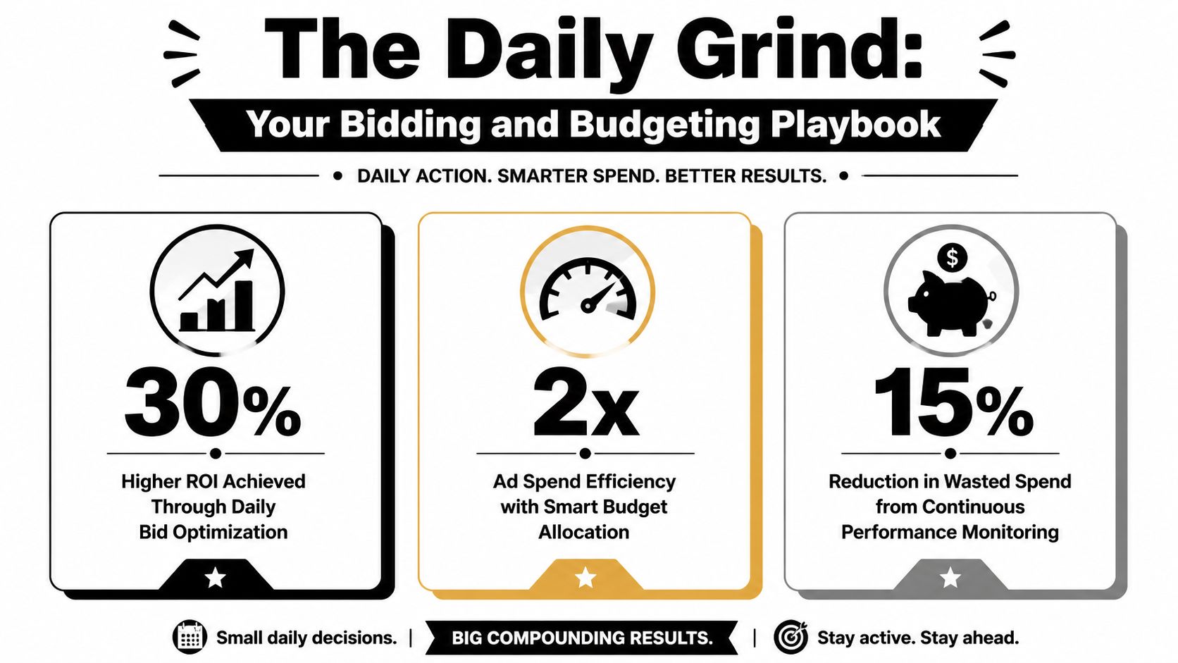 An infographic showing marketing metrics: 30% higher ROI, 2x ad efficiency, and 15% reduction in wasted spend.
