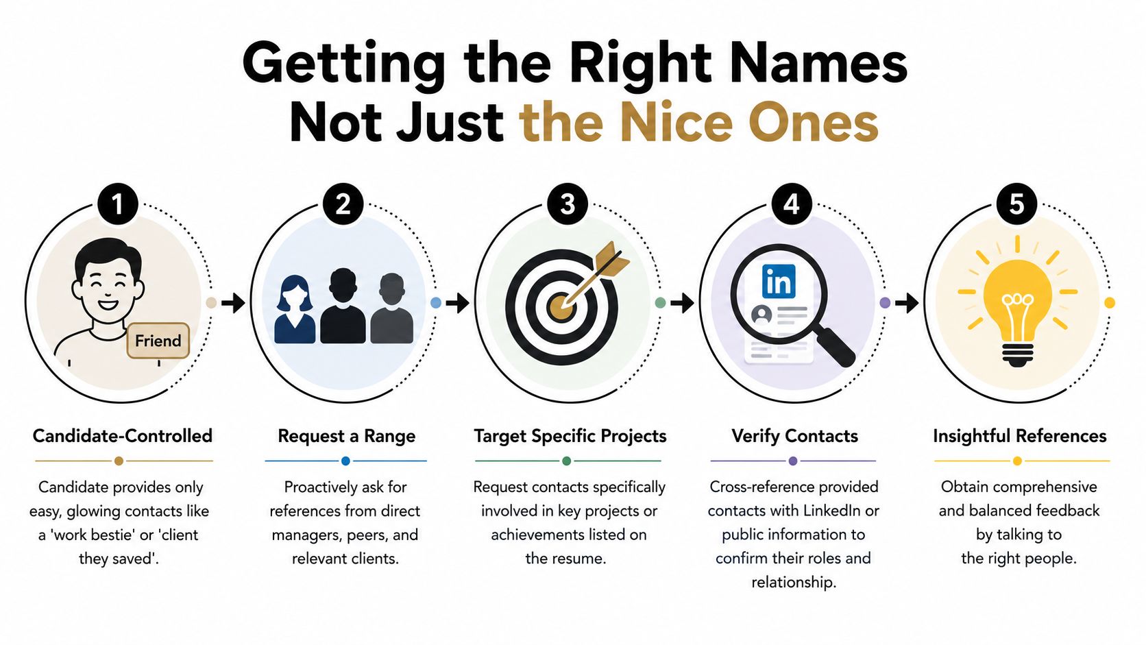 A five-step infographic showing how to obtain comprehensive and balanced professional references for job candidates.