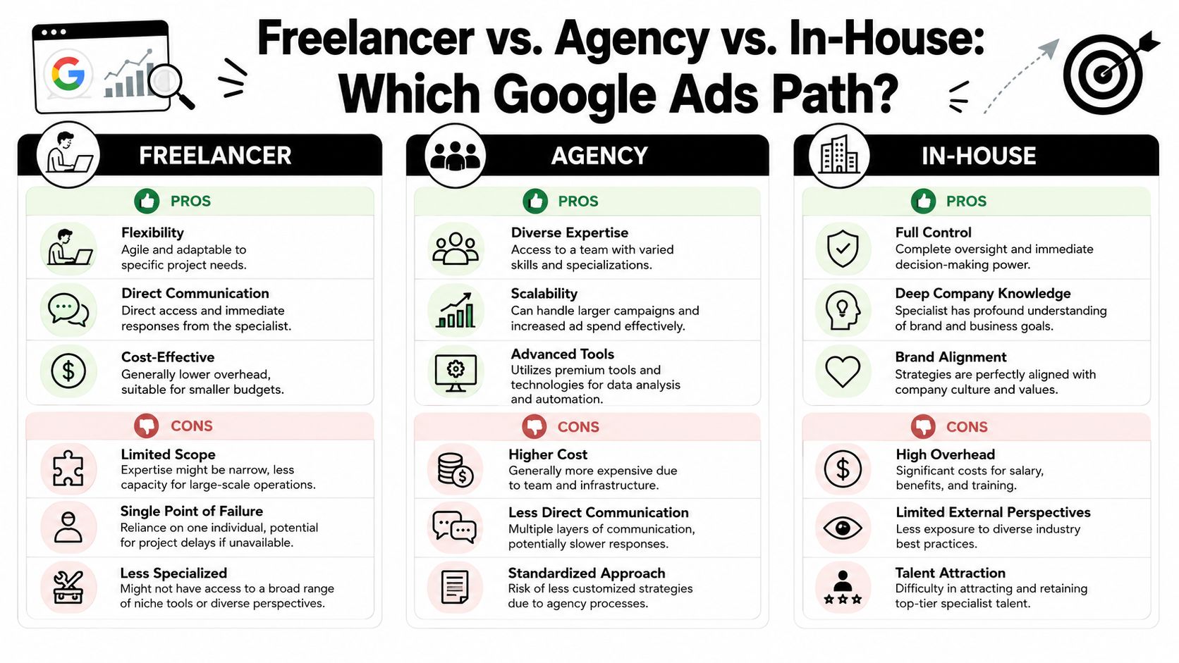 A comparison chart outlining the pros and cons of hiring a freelancer, agency, or in-house Google Ads specialist.