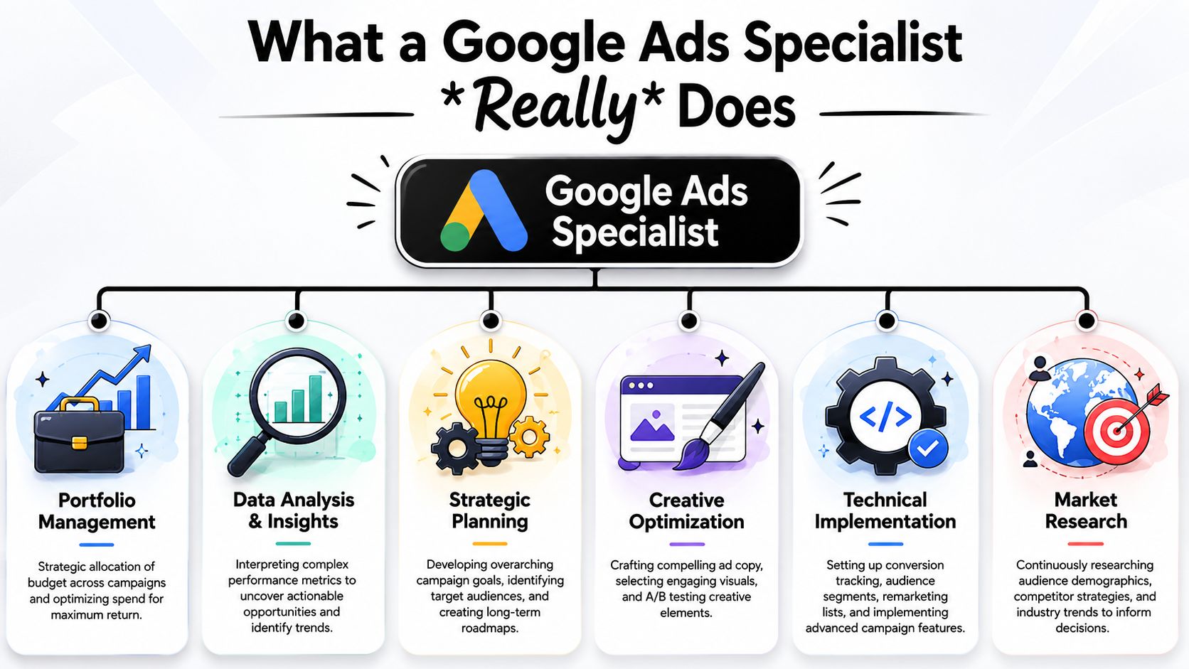 An infographic detailing the various responsibilities of a professional Google Ads specialist in modern digital marketing.