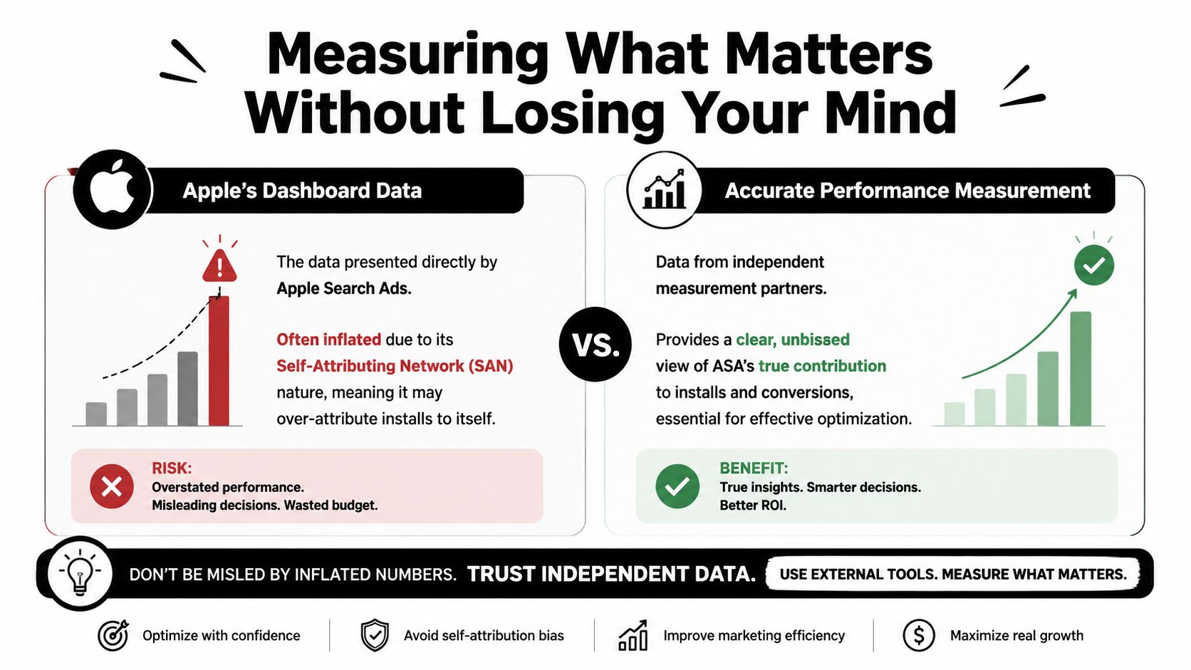 An infographic comparing Apple Search Ads dashboard data against accurate independent performance measurement for better optimization.