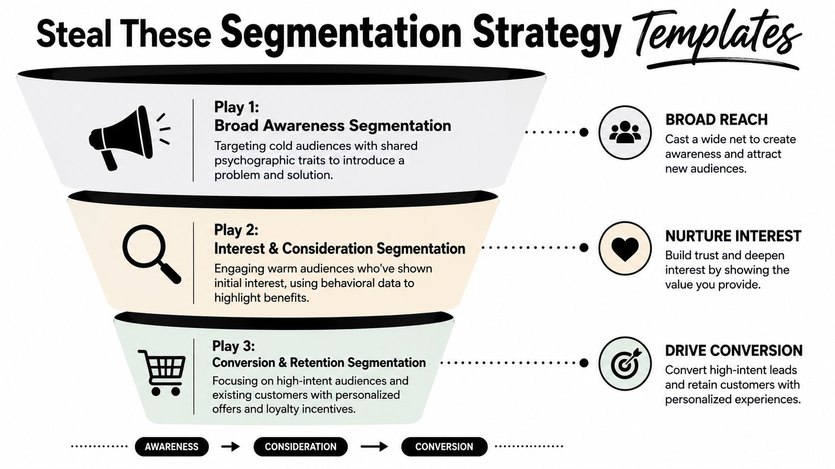 A marketing funnel infographic illustrating three segmentation strategies for awareness, interest, and conversion stages.