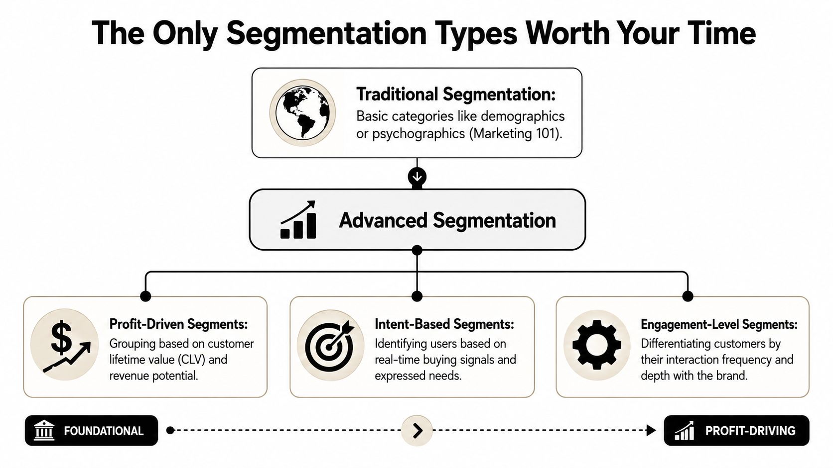 A diagram illustrating traditional versus advanced audience segmentation strategies including profit, intent, and engagement-based approaches.
