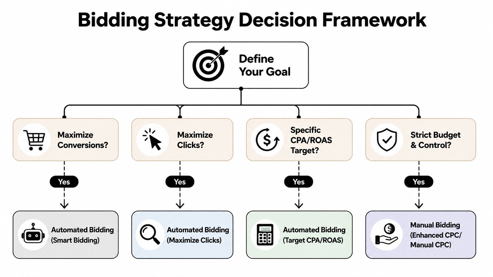 A flowchart titled Bidding Strategy Decision Framework helping users choose between automated and manual bidding options.