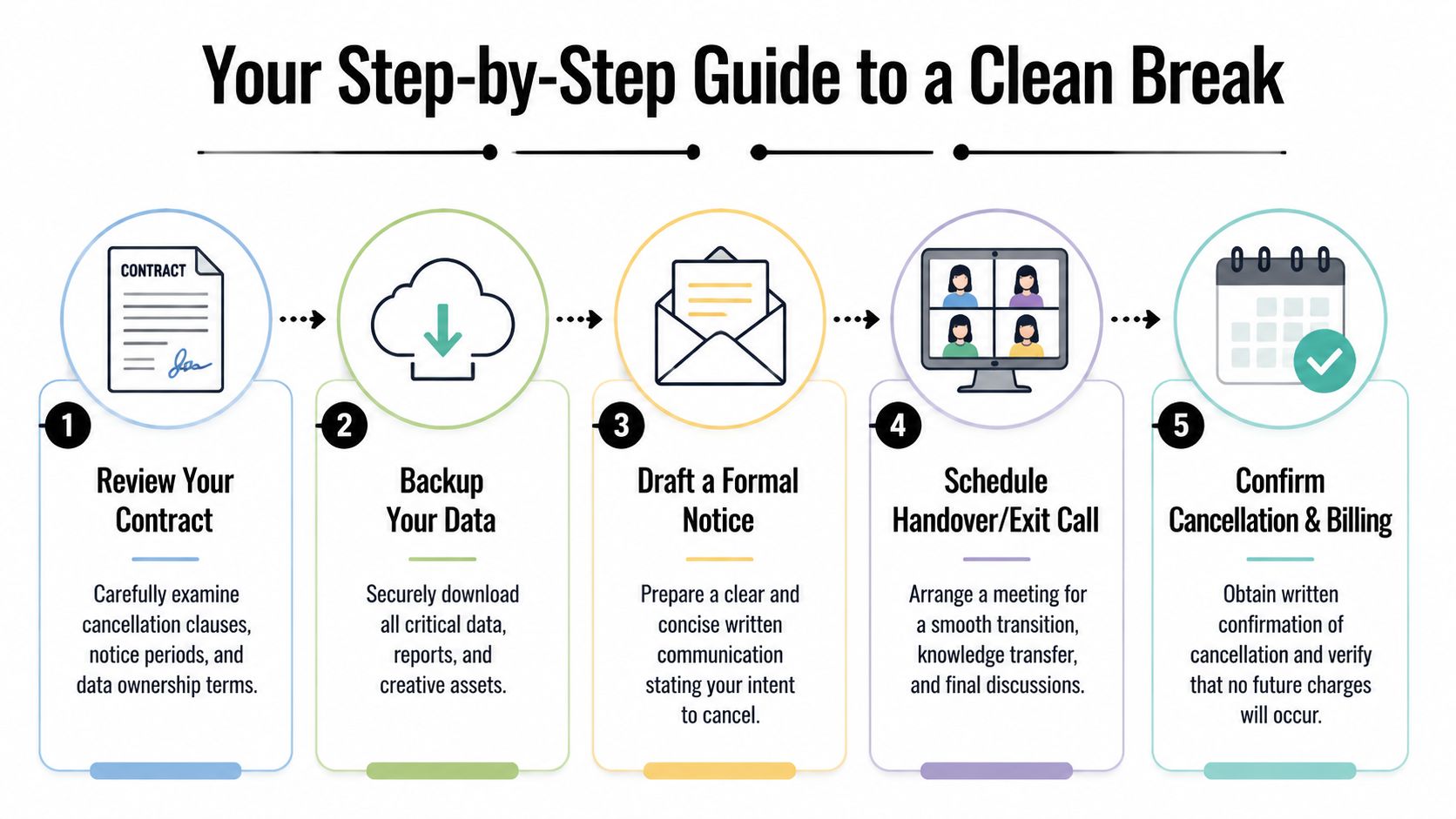 A five-step infographic guide titled Your Step-by-Step Guide to a Clean Break for cancelling professional service contracts.