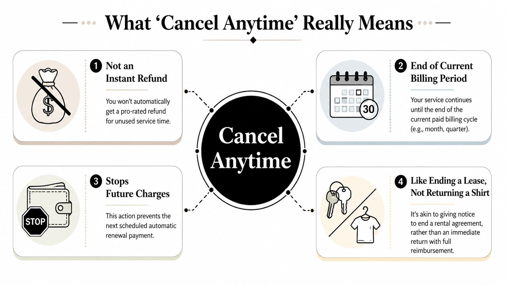 An infographic explaining that 'cancel anytime' prevents future charges rather than offering immediate pro-rated refunds.
