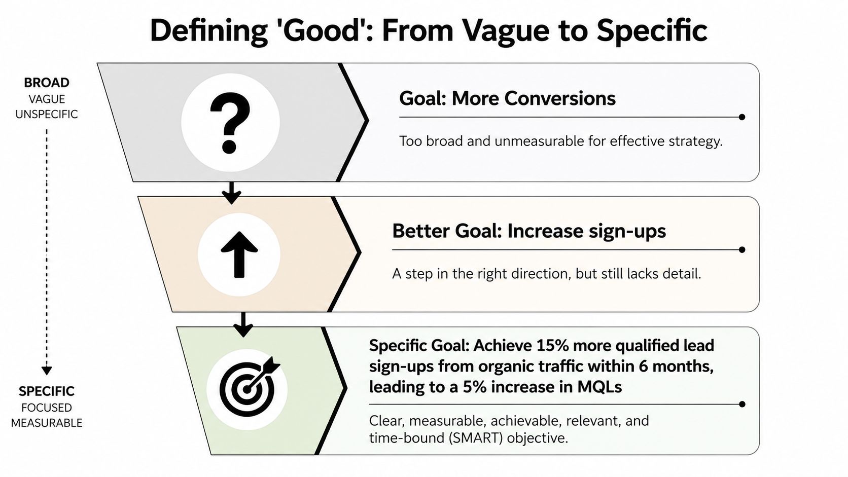 A funnel diagram illustrating the process of defining business goals from vague concepts to specific objectives.