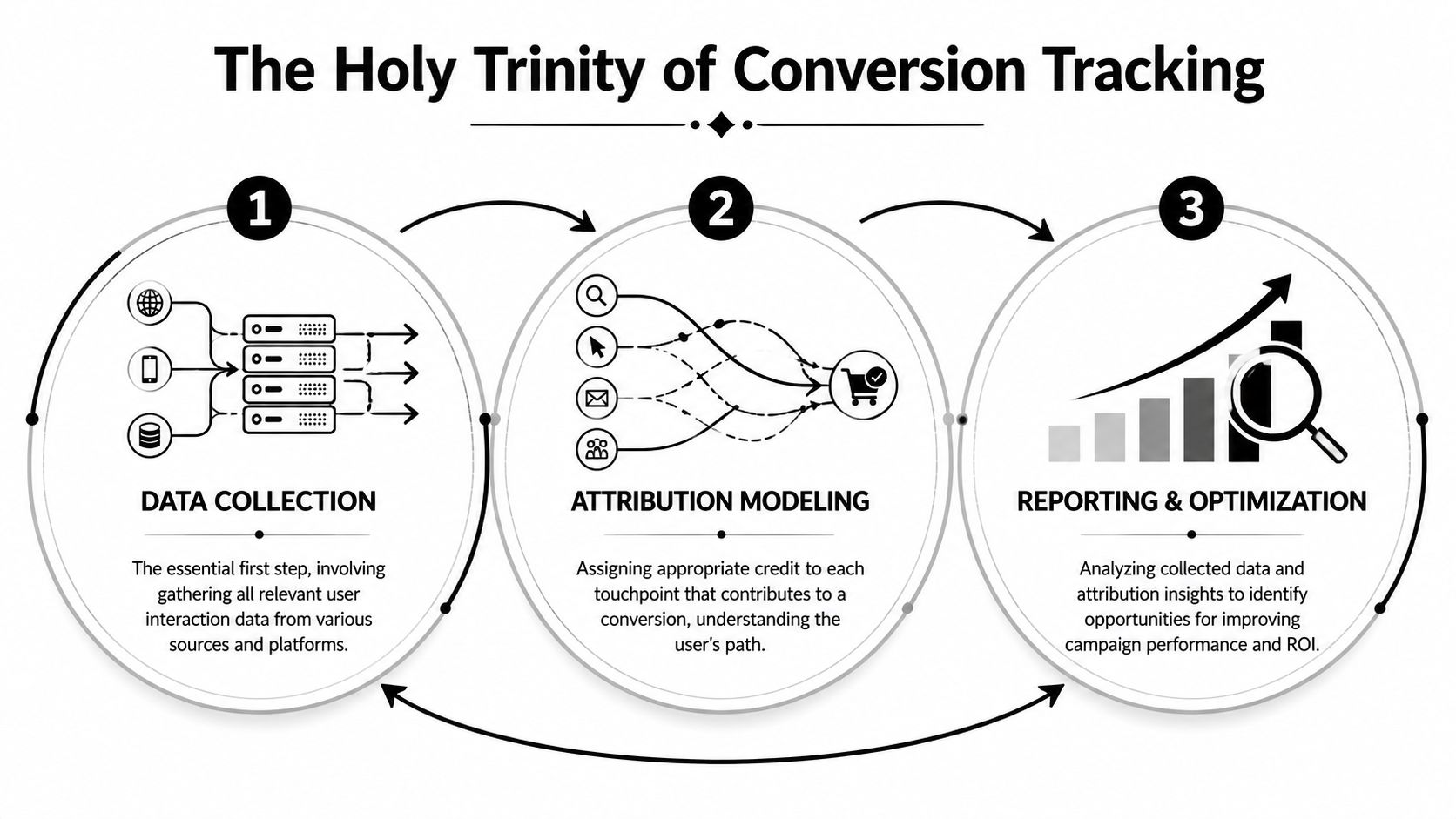 A diagram illustrating the three essential stages of conversion tracking: data collection, attribution modeling, and reporting optimization.