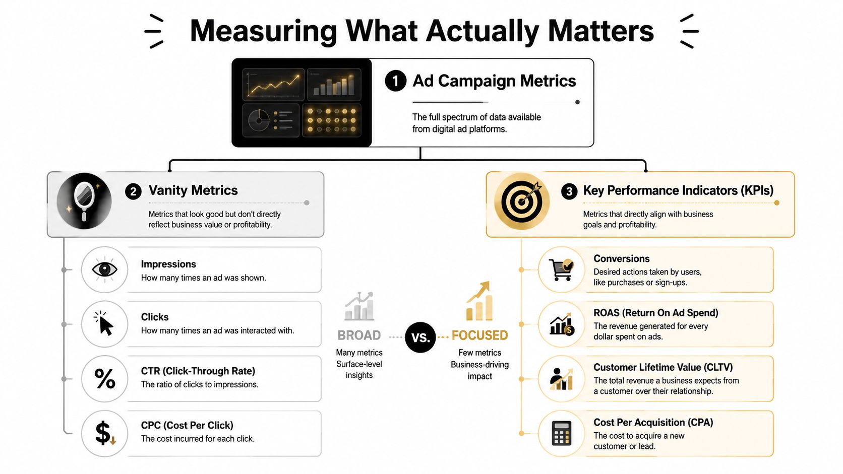 A diagram contrasting vanity metrics like impressions and clicks with KPIs like ROAS and conversions for digital ads.