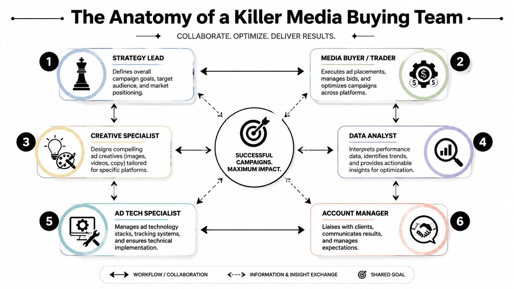 A diagram outlining the six key roles within an effective digital media buying team structure.