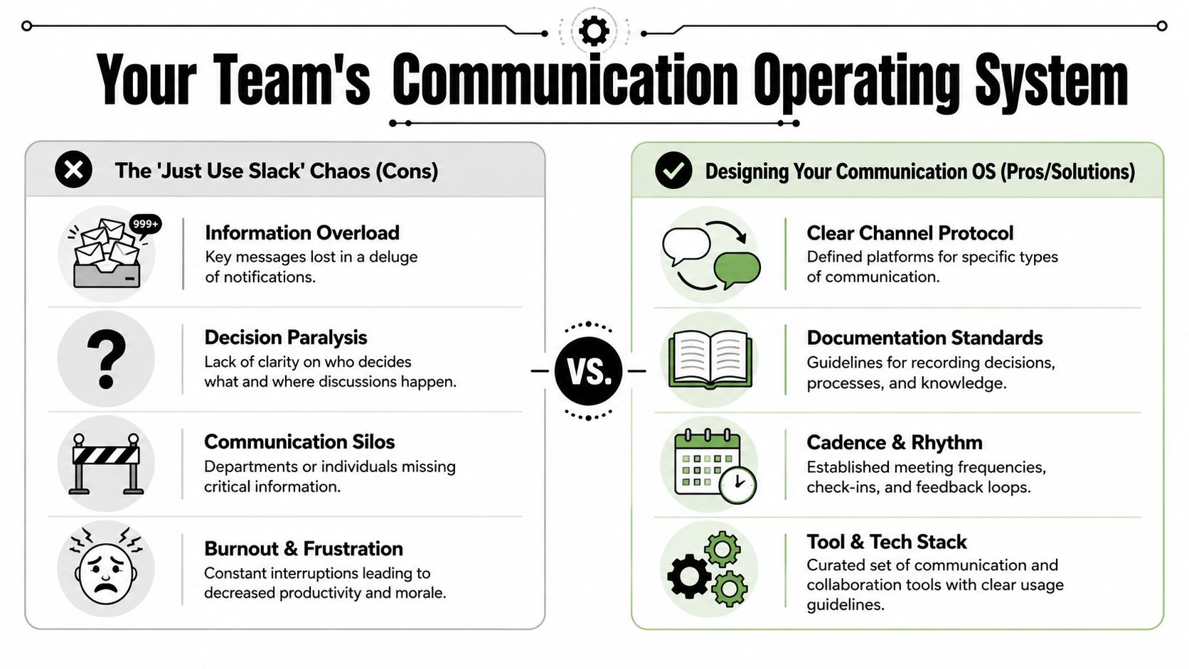 A comparison chart showing the pitfalls of chaotic team communication versus a structured communication operating system.
