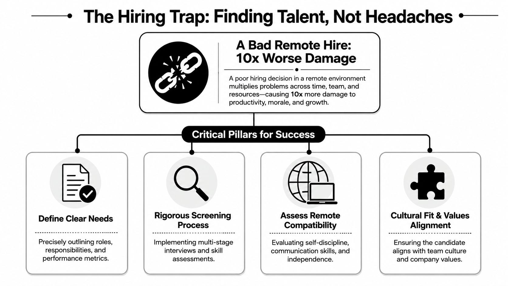 A diagram outlining the four pillars for successful remote hiring to avoid costly team mistakes.