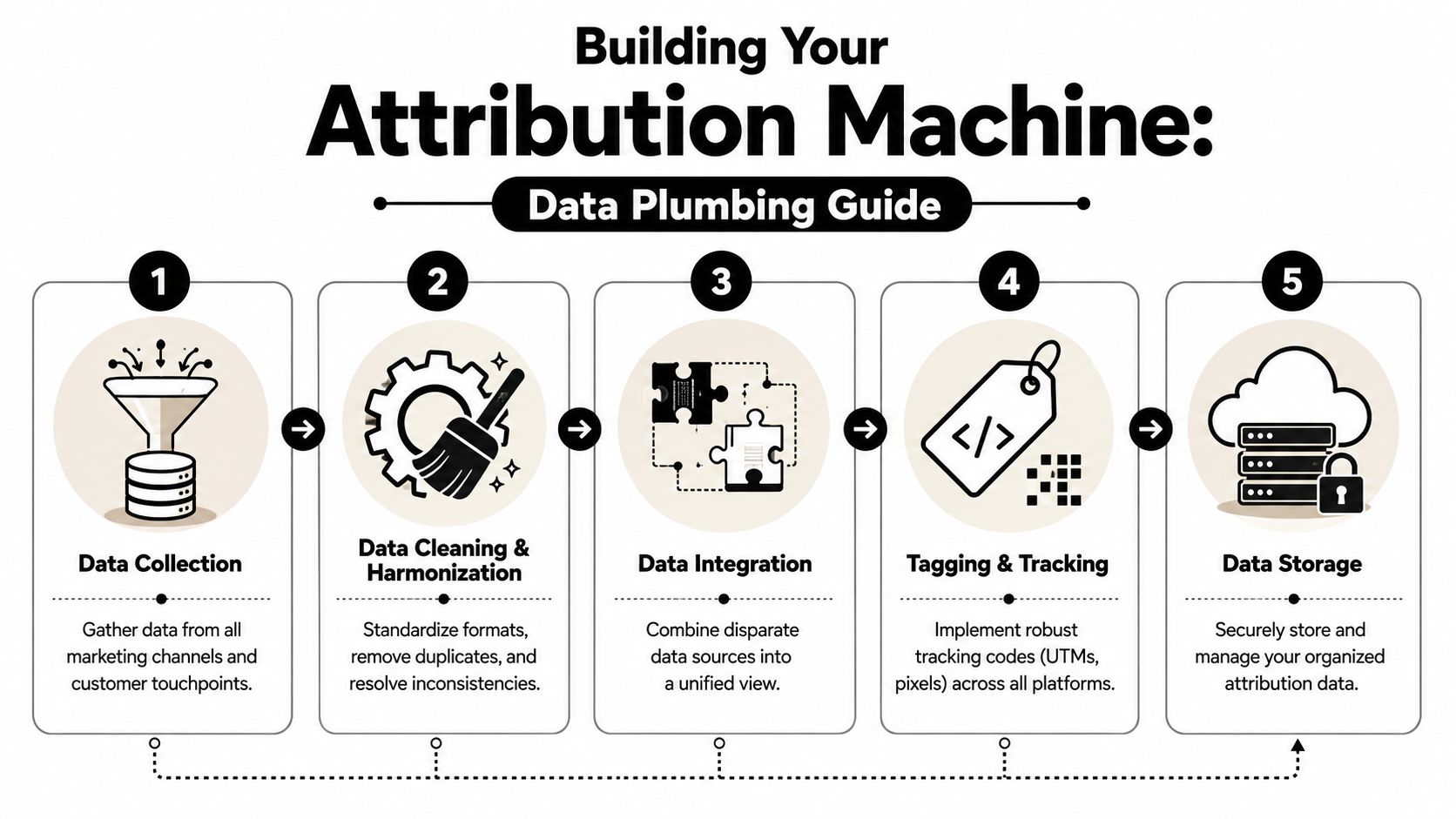 A five-step guide on how to build an effective marketing attribution machine using data management processes.