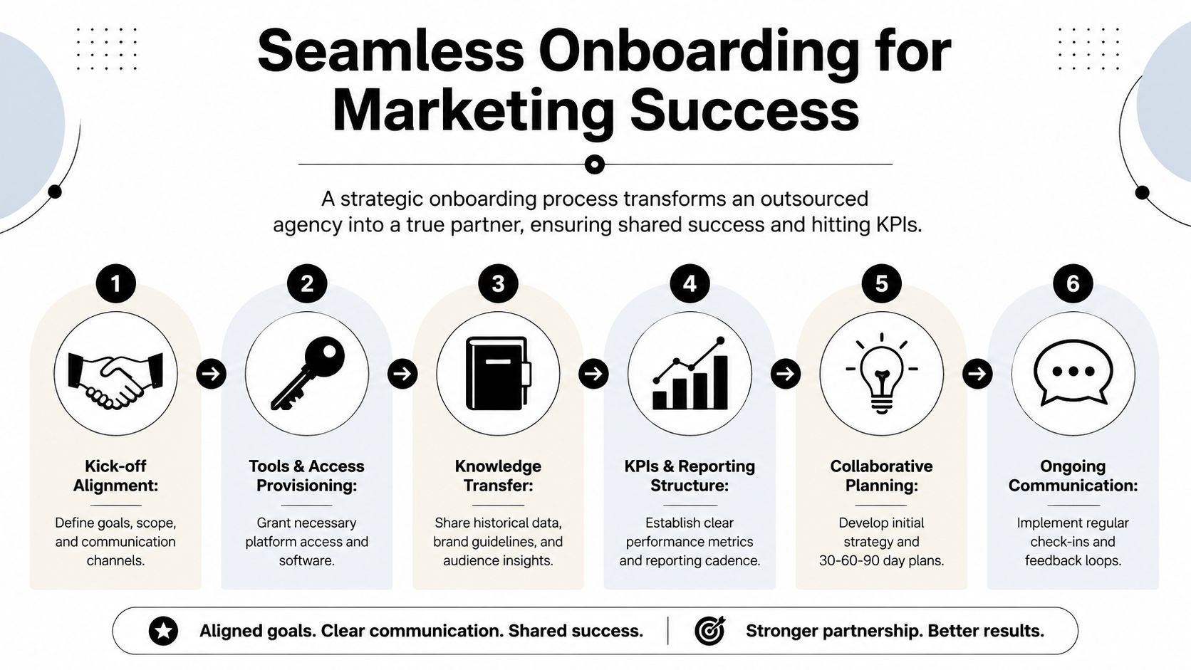 A six-step infographic detailing a seamless onboarding process for building successful partnerships with outsourced marketing agencies.