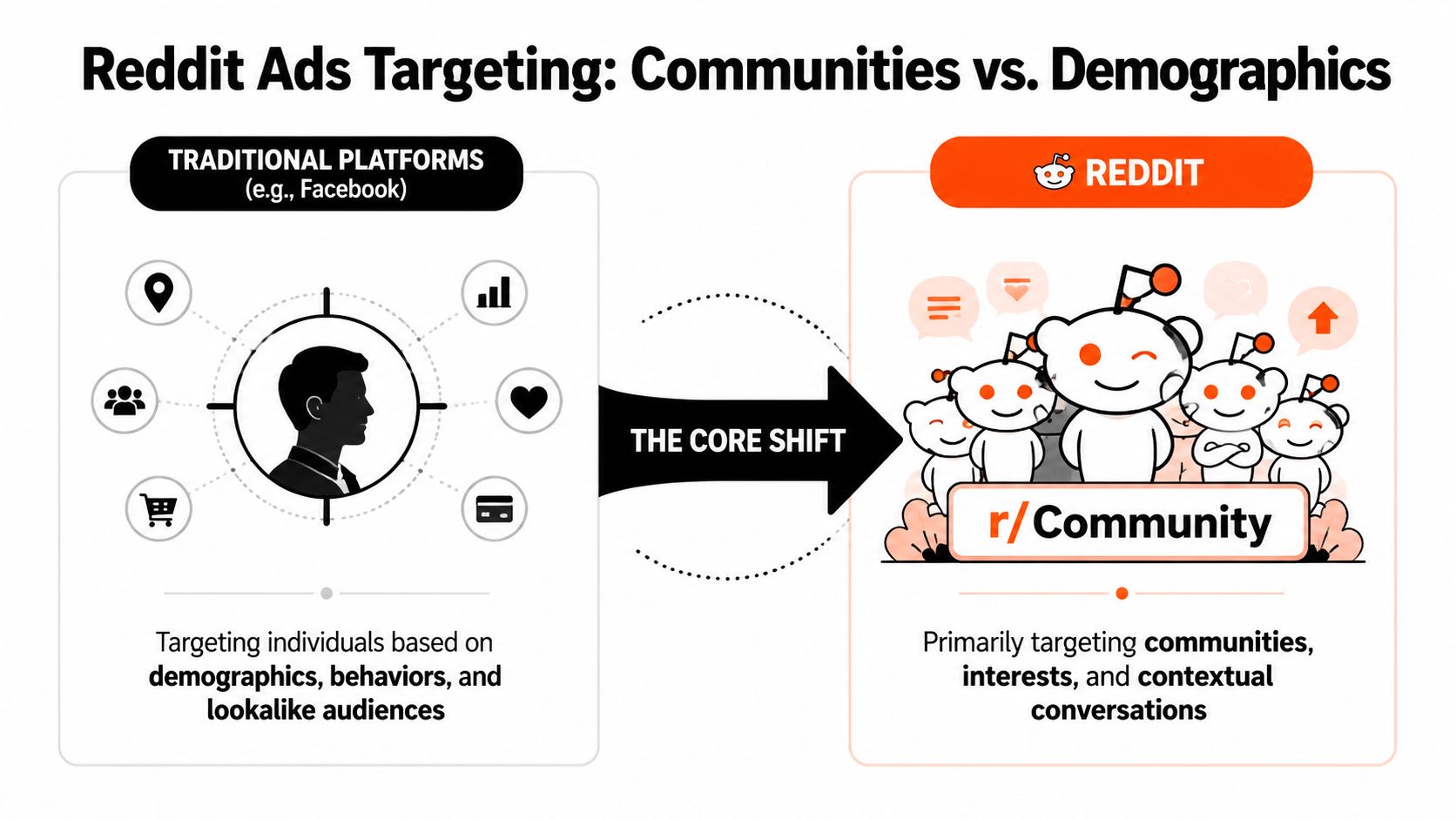 A diagram comparing traditional platform demographic targeting with Reddit's community-based interest and contextual conversation targeting strategy.