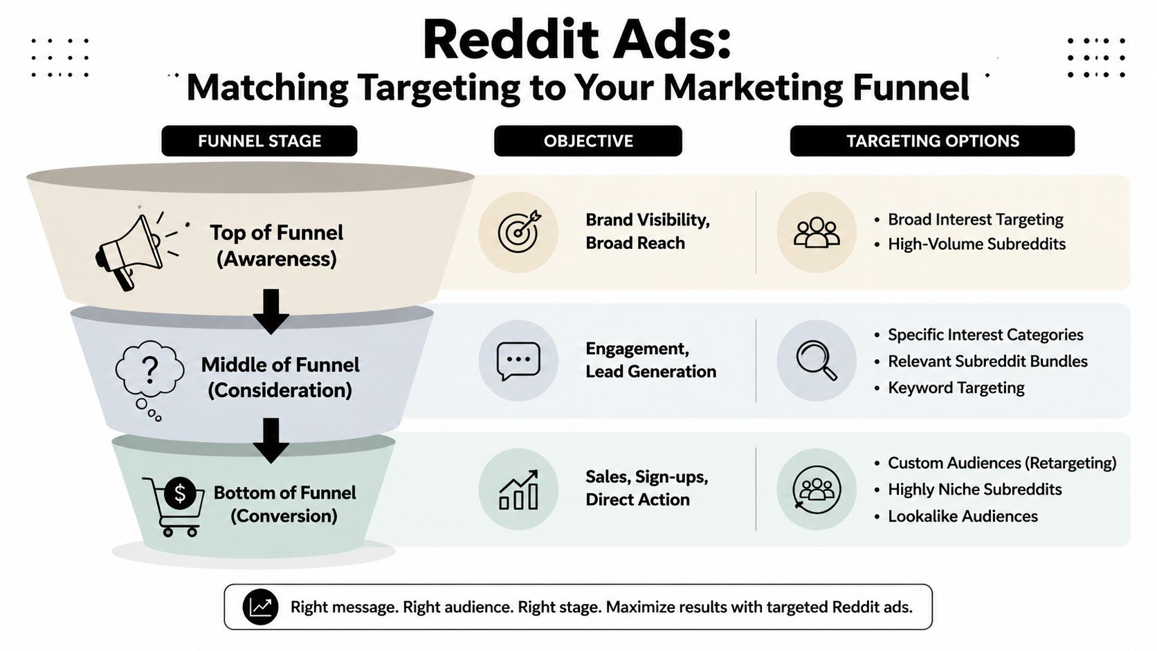 A diagram illustrating Reddit ads strategies by matching marketing funnel stages to specific objectives and targeting options.