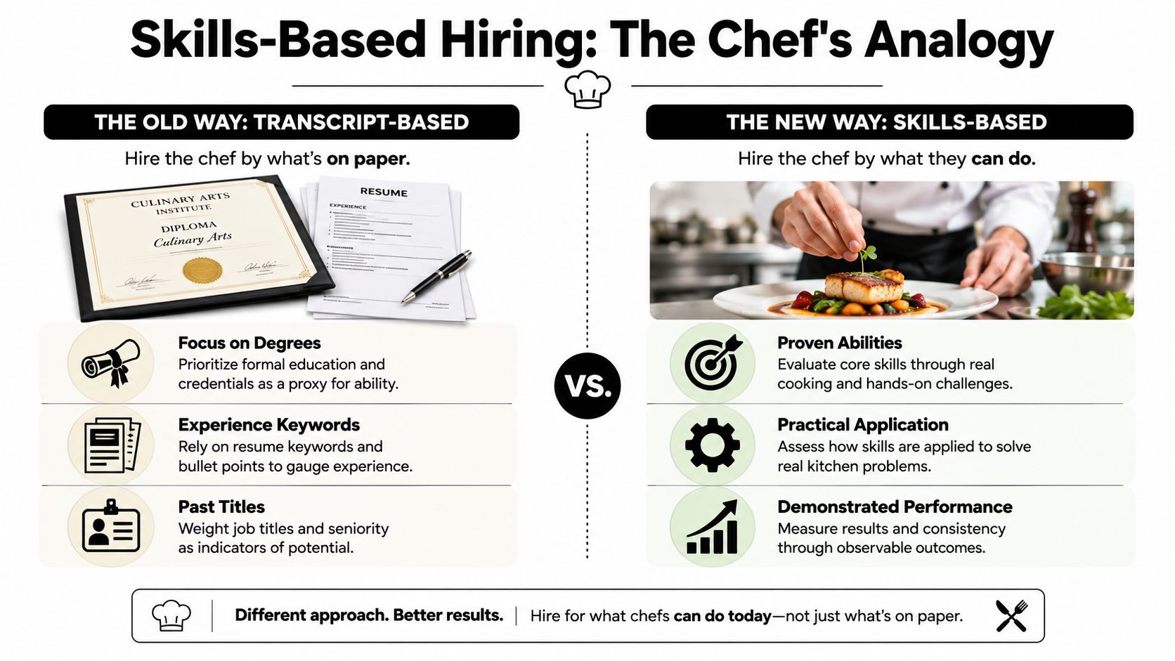 A comparison chart showing the old transcript-based hiring method versus the new skills-based hiring approach for chefs.