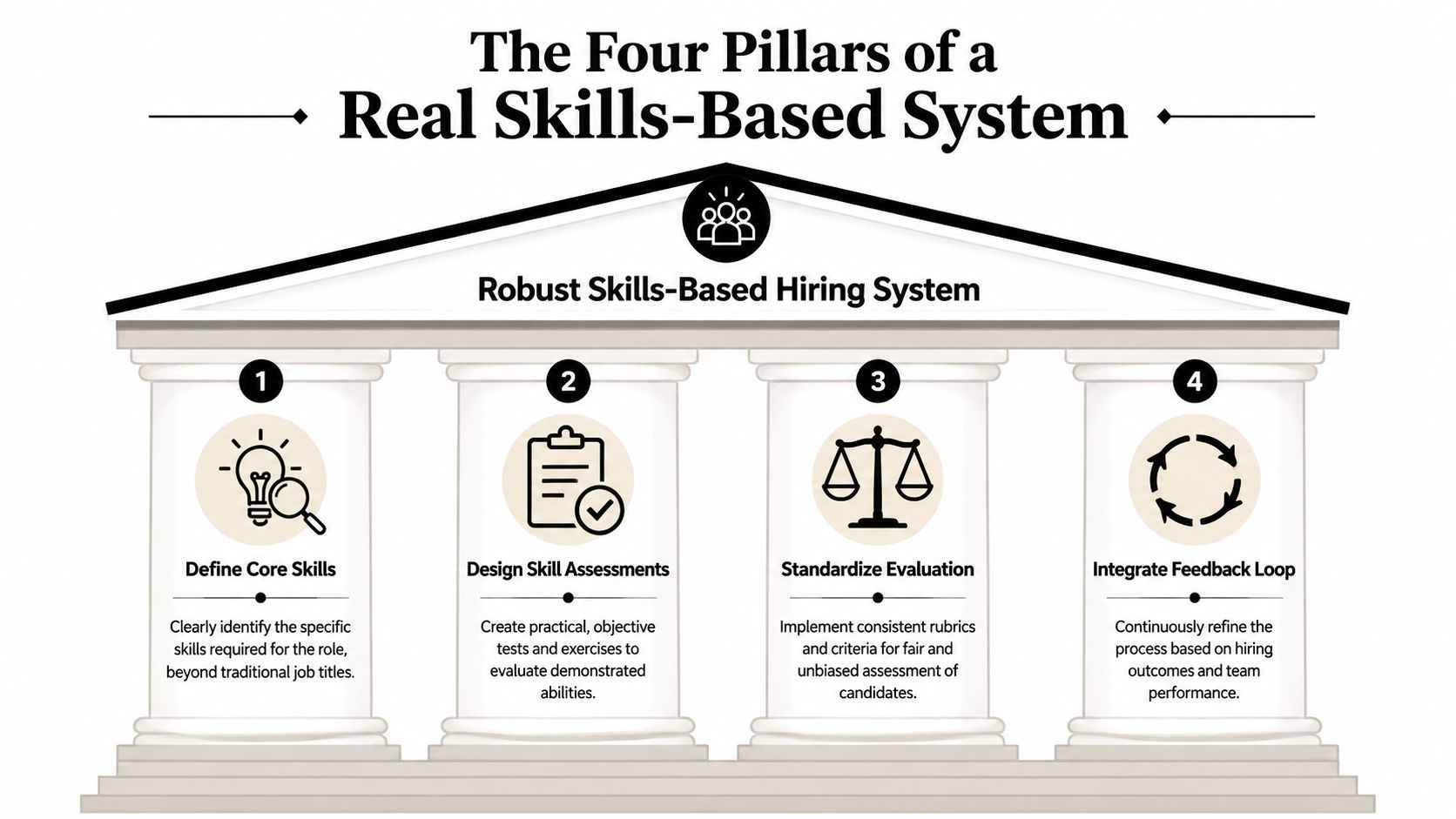 A diagram illustrating the four pillars of a robust skills-based hiring system for modern recruitment.