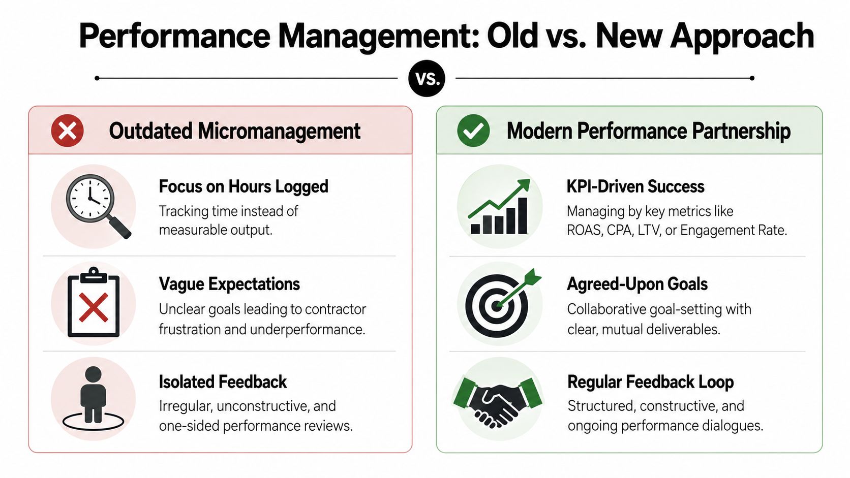 A comparison chart showing the differences between outdated micromanagement and modern performance partnerships for business management.