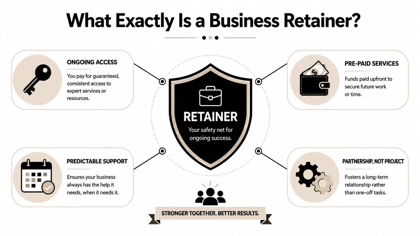 An infographic titled What Exactly Is a Business Retainer explaining its core benefits for business support.