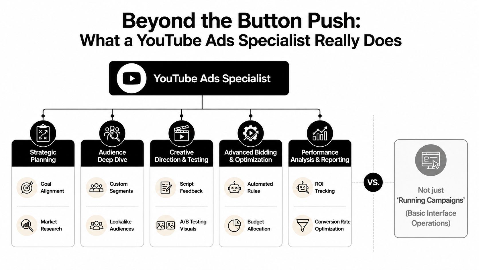 A diagram infographic explaining the diverse responsibilities and strategic roles of a professional YouTube Ads Specialist.