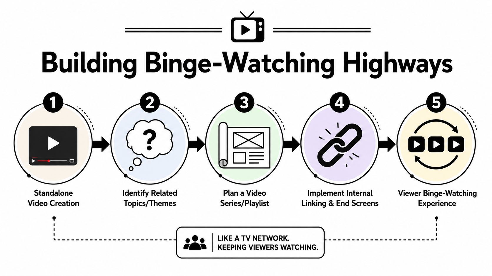 A five-step infographic guide illustrating the process of building a binge-watching strategy for YouTube video content.