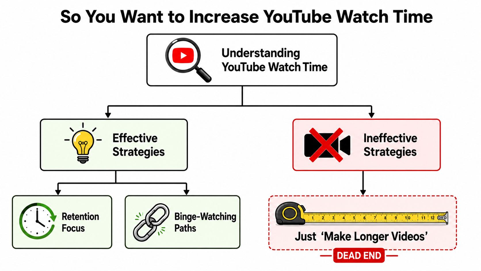 A flowchart showing effective strategies for increasing YouTube watch time compared to the ineffective strategy of making longer videos.