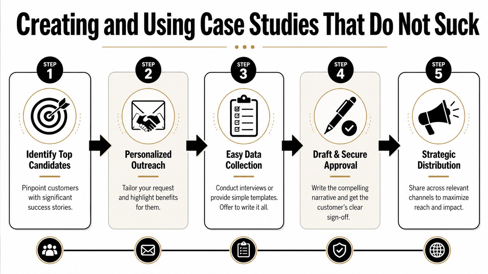 A five-step infographic showing the process for creating and distributing effective business case studies.