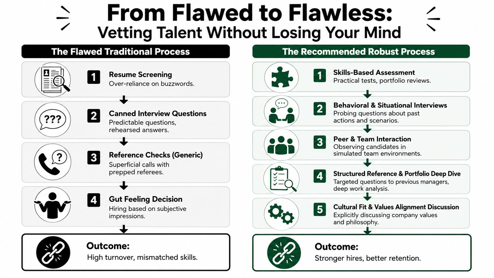 A comparison chart showing the differences between a flawed traditional hiring process and a robust, modern talent vetting process.