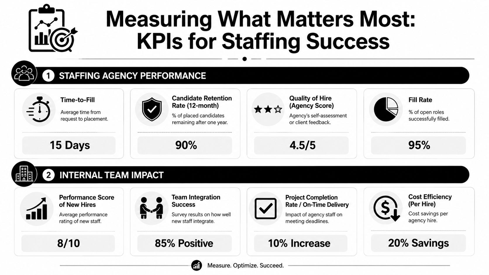 An infographic detailing essential Key Performance Indicators for measuring success in professional staffing agency solutions.