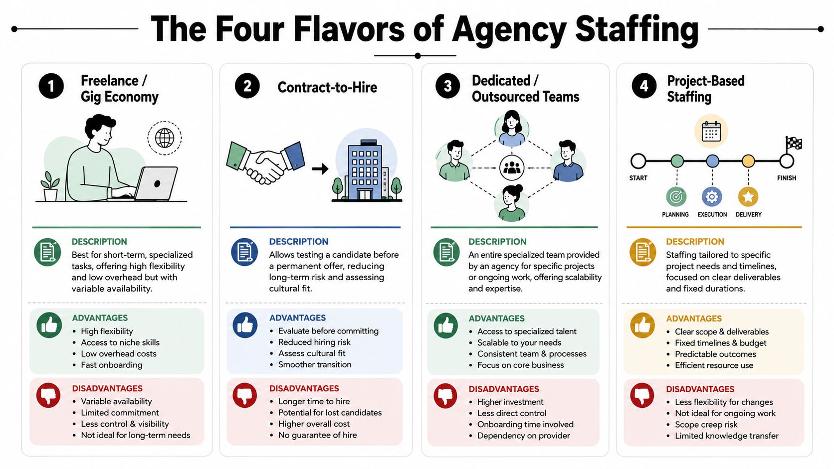 An infographic titled The Four Flavors of Agency Staffing outlining freelance, contract-to-hire, dedicated teams, and project-based models.