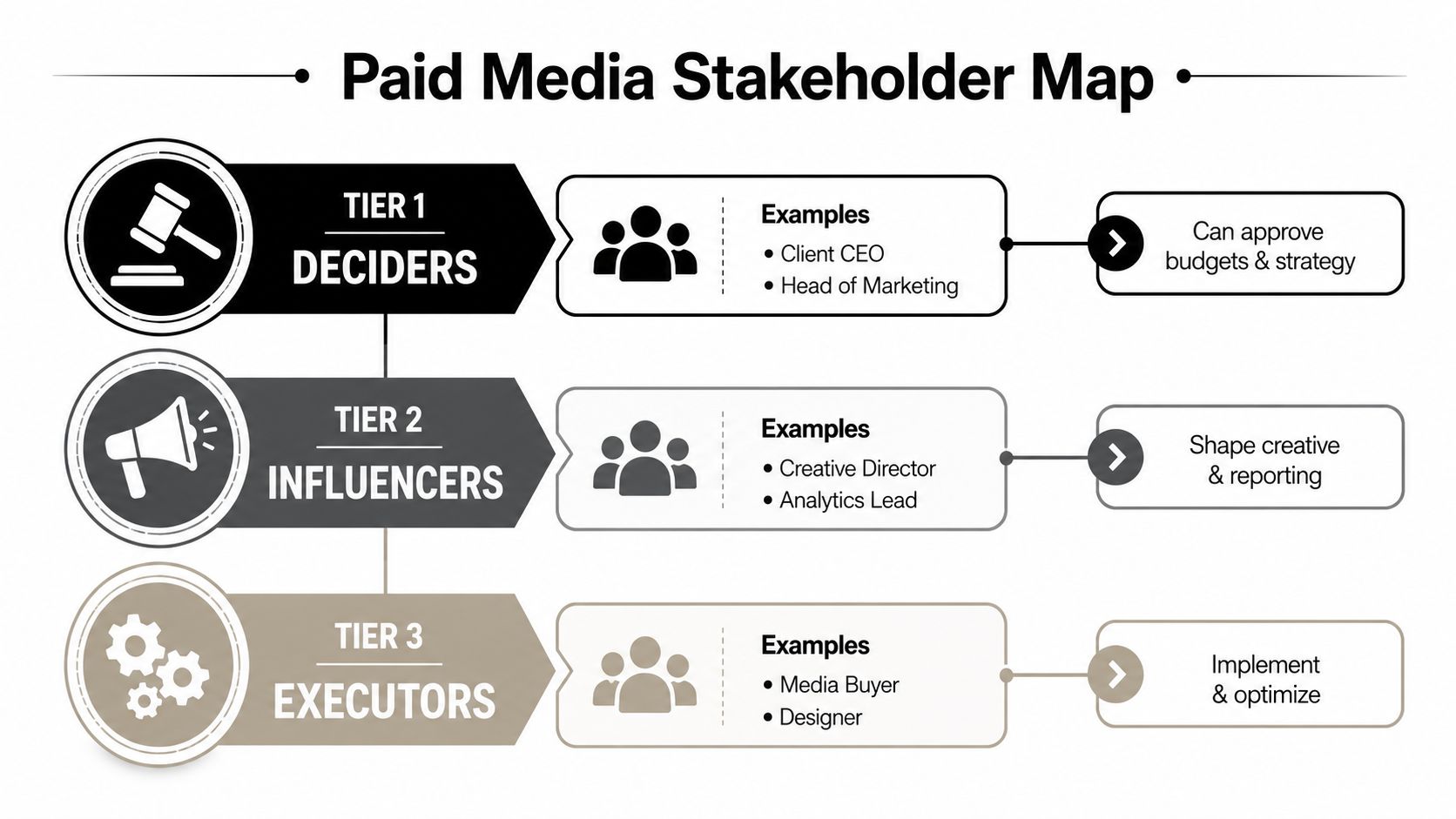 A hierarchical flowchart titled Paid Media Stakeholder Map showing deciders, influencers, and executors with their specific roles.