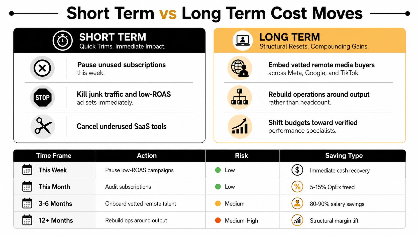 A comparison chart outlining short-term and long-term business cost cutting strategies, actions, risks, and expected savings.