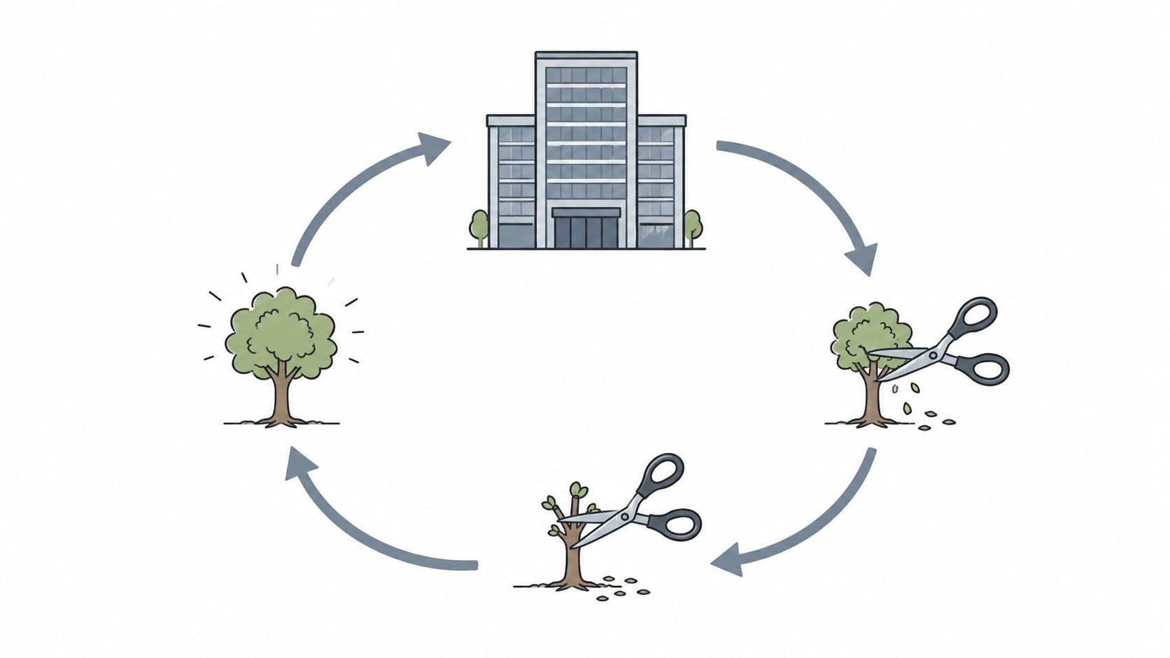 A circular diagram illustrating a cost cutting strategy involving tree maintenance and corporate building management.