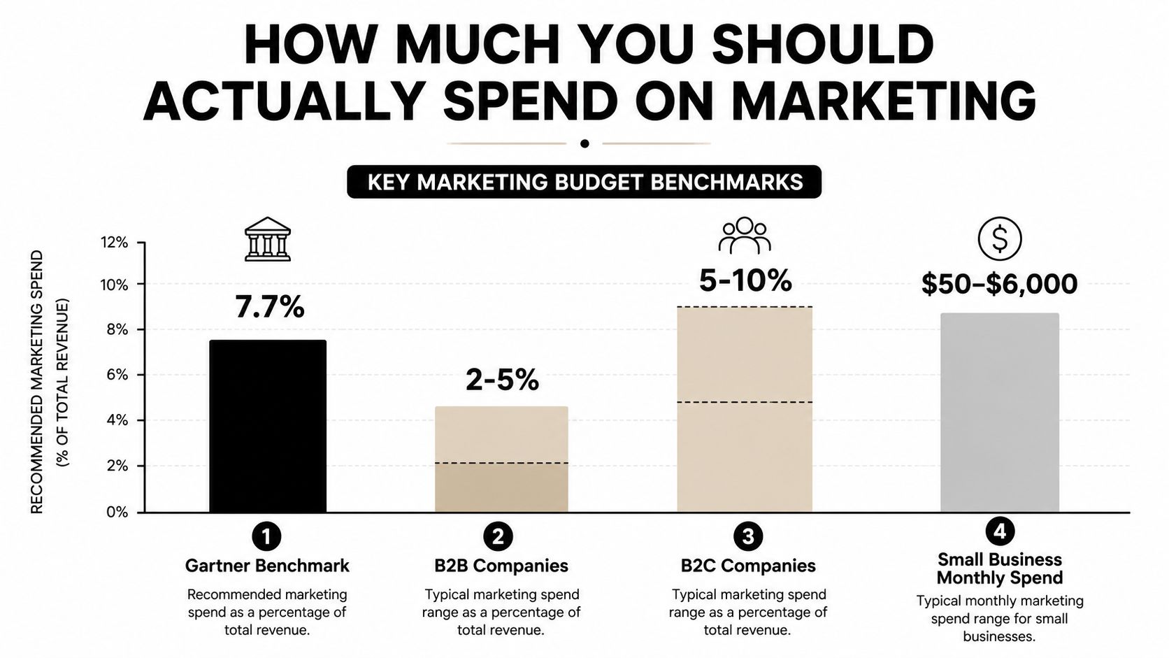 An infographic showing recommended marketing budget benchmarks for B2B, B2C, and small businesses as percentages of revenue.