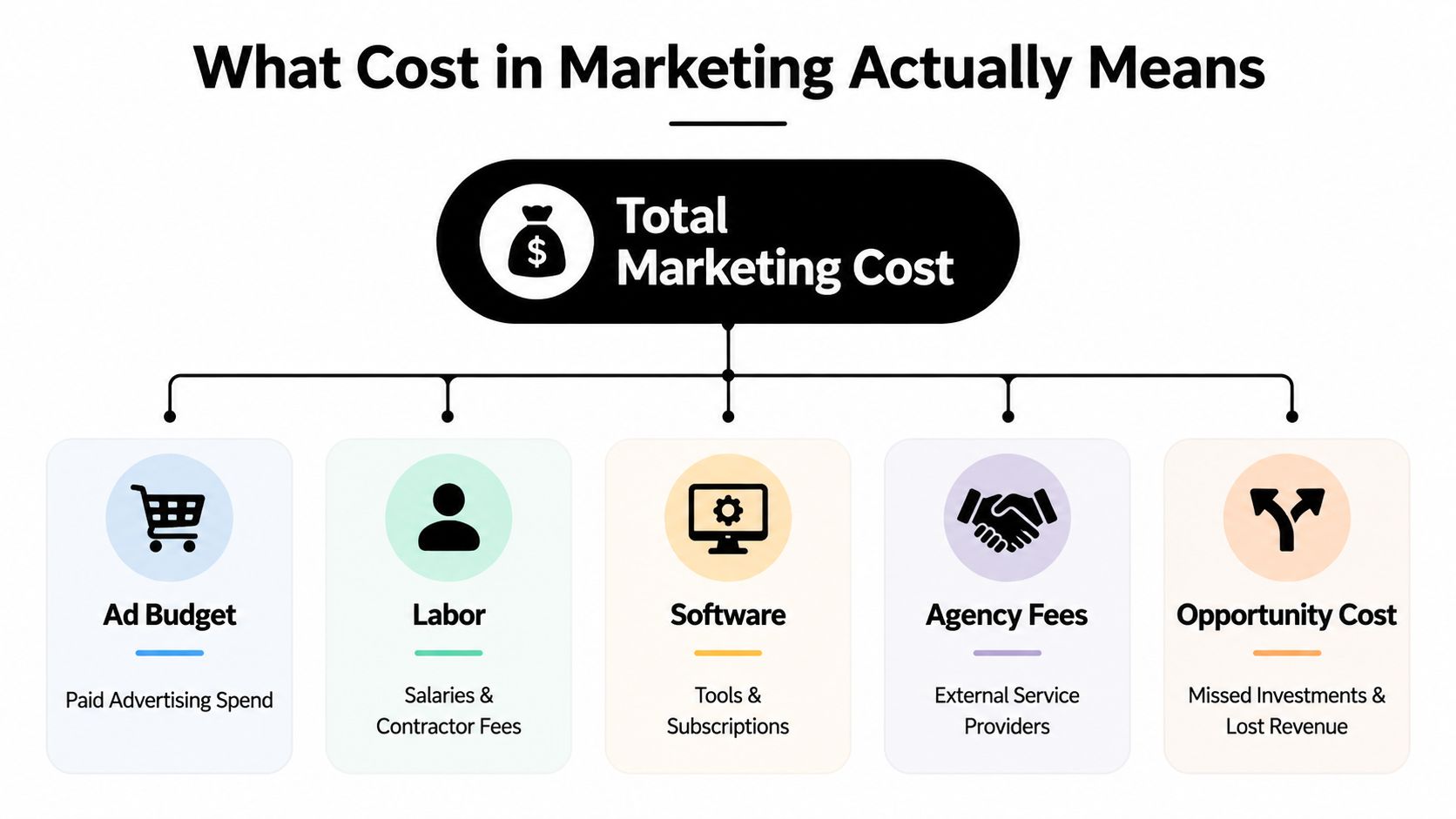 An infographic titled What Cost in Marketing Actually Means, detailing five key components of total marketing expenses.