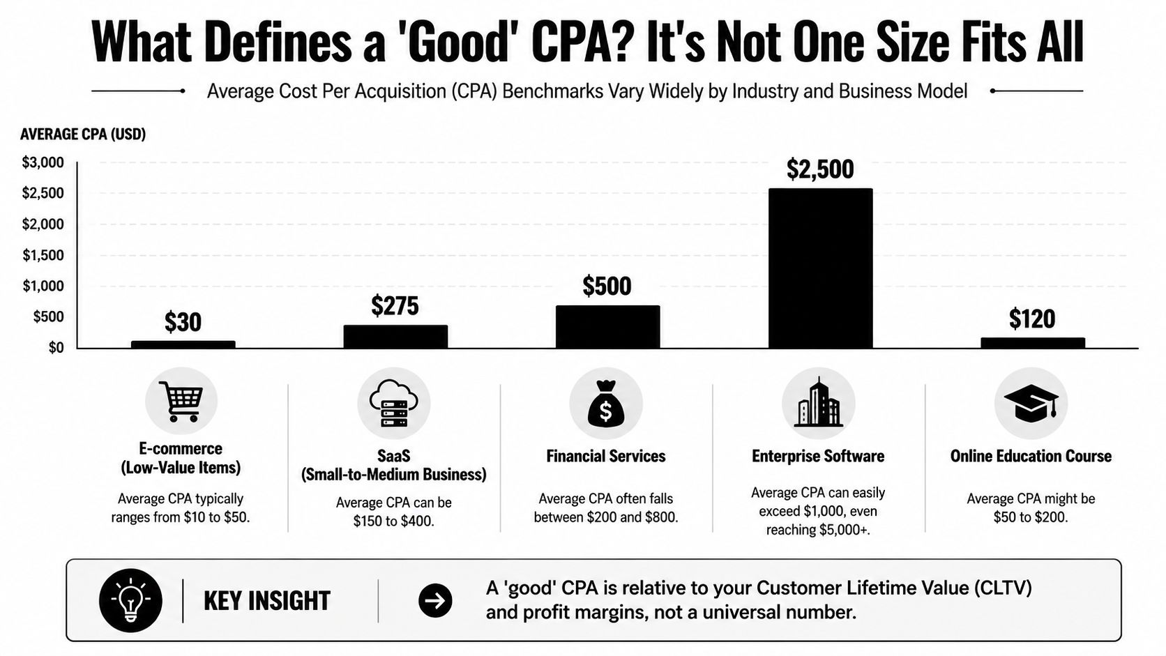 A bar chart comparing average cost per acquisition benchmarks across five different industry business models.