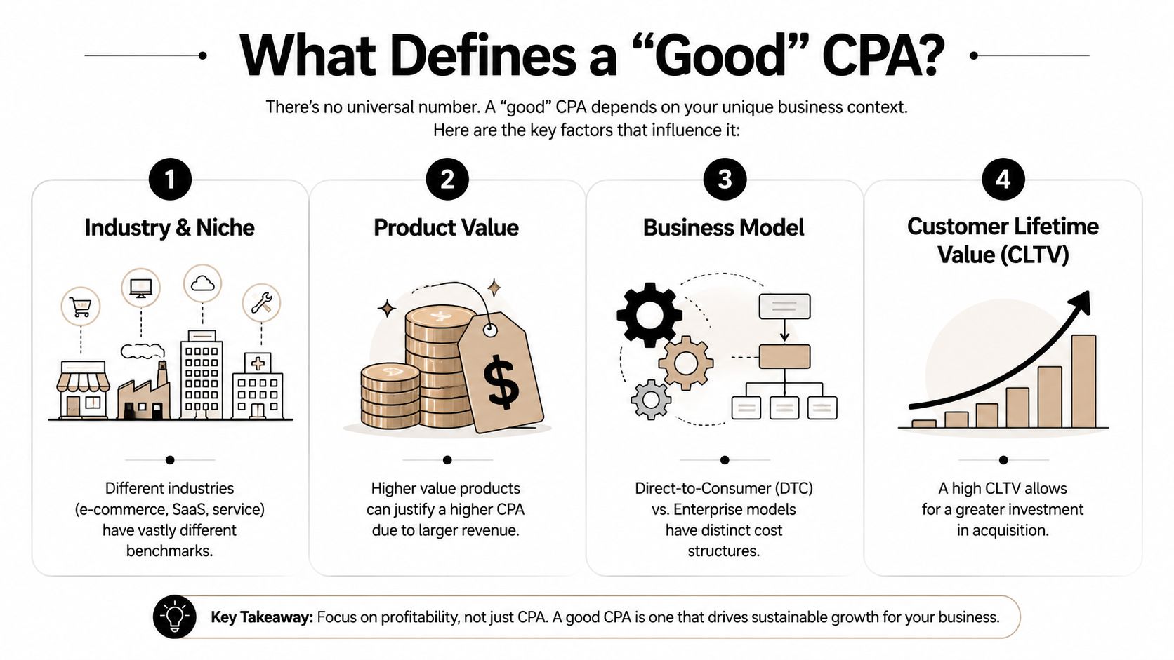 An infographic detailing the four key factors determining a good Cost Per Acquisition for businesses.