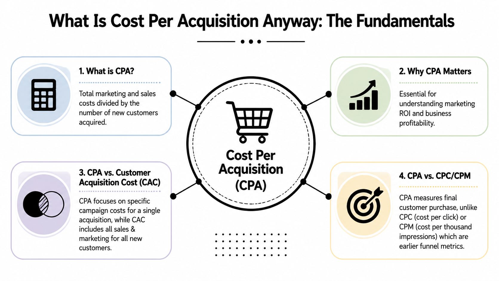 An infographic titled What Is Cost Per Acquisition detailing its definition, importance, and comparison to other metrics.