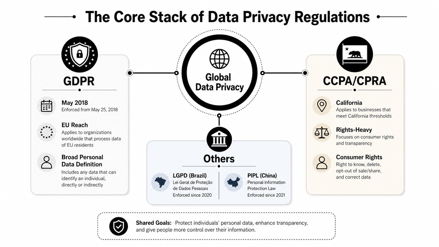 An infographic showing the core stack of global data privacy regulations, including GDPR, CCPA, CPRA, LGPD, and PIPL.