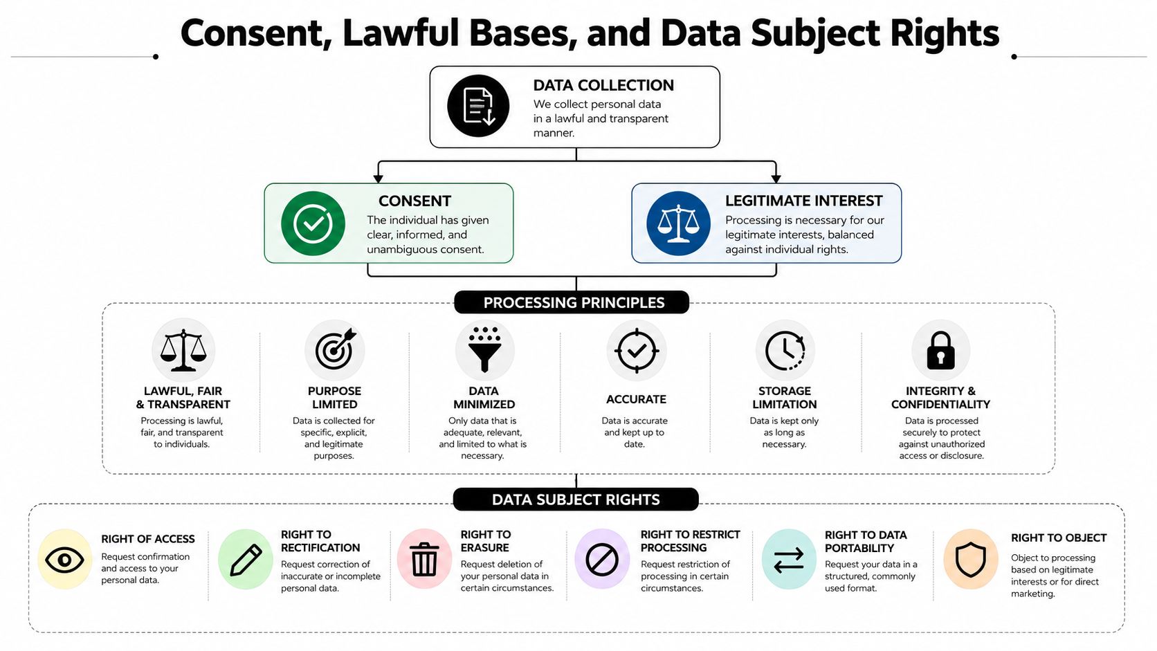 A diagram illustrating data privacy concepts including collection, legal bases, processing principles, and data subject rights.