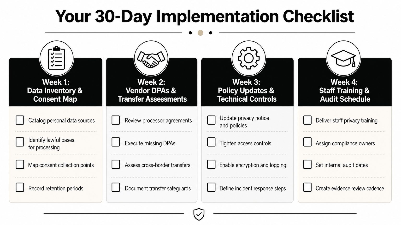 A 30-day implementation checklist for data privacy compliance divided into weekly actionable tasks and steps.