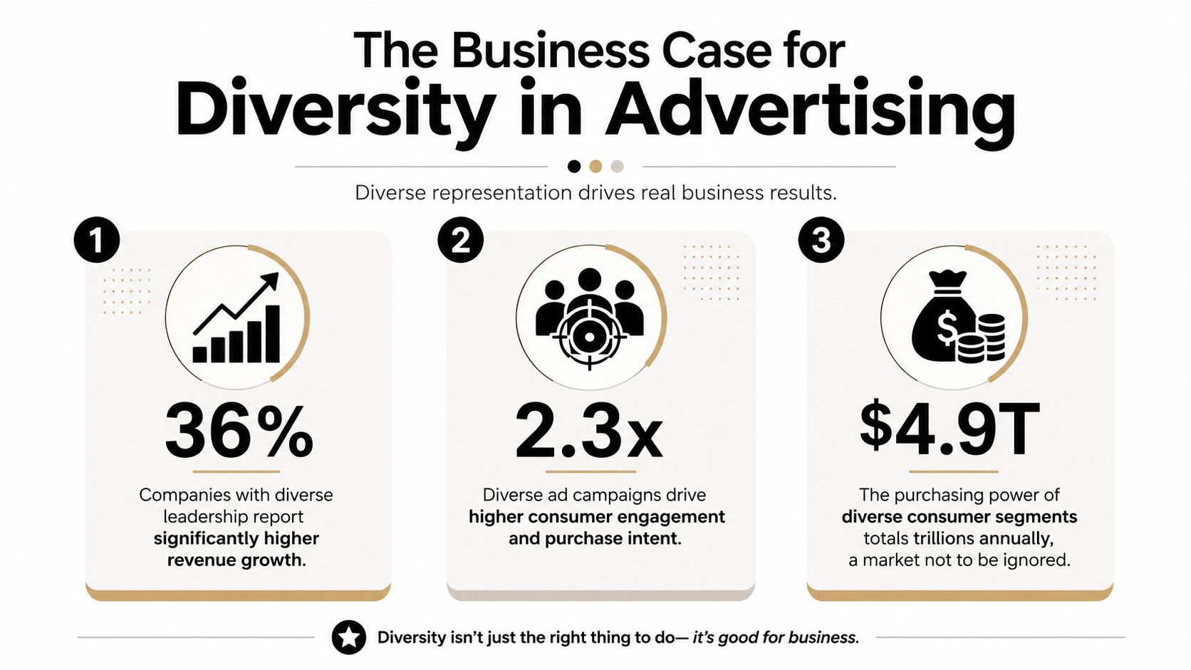 An infographic titled The Business Case for Diversity in Advertising highlighting three key statistics on business growth.