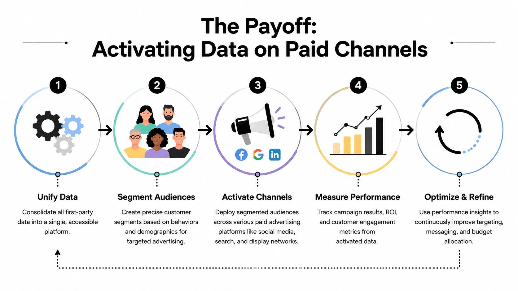 A five-step diagram illustrating the process of activating first party data on paid advertising channels.