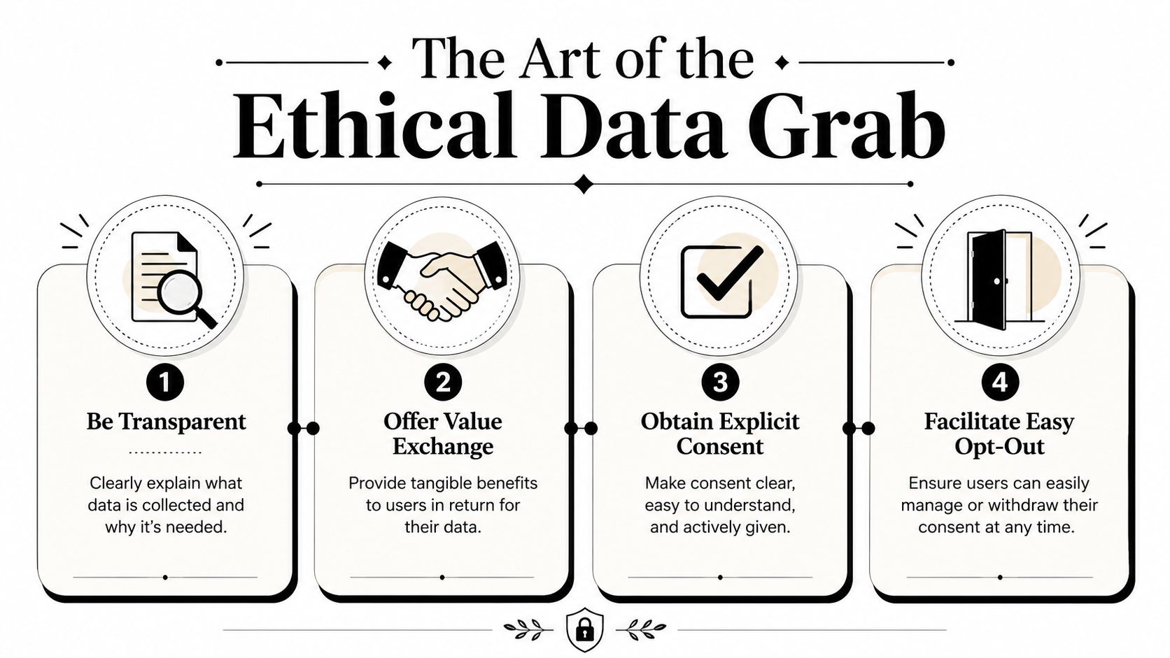An infographic illustrating four key principles for an ethical approach to collecting first-party user data.