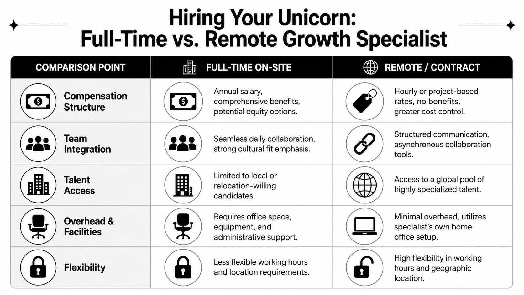 A comparison table contrasting the benefits and structures of hiring full-time on-site versus remote growth specialists.