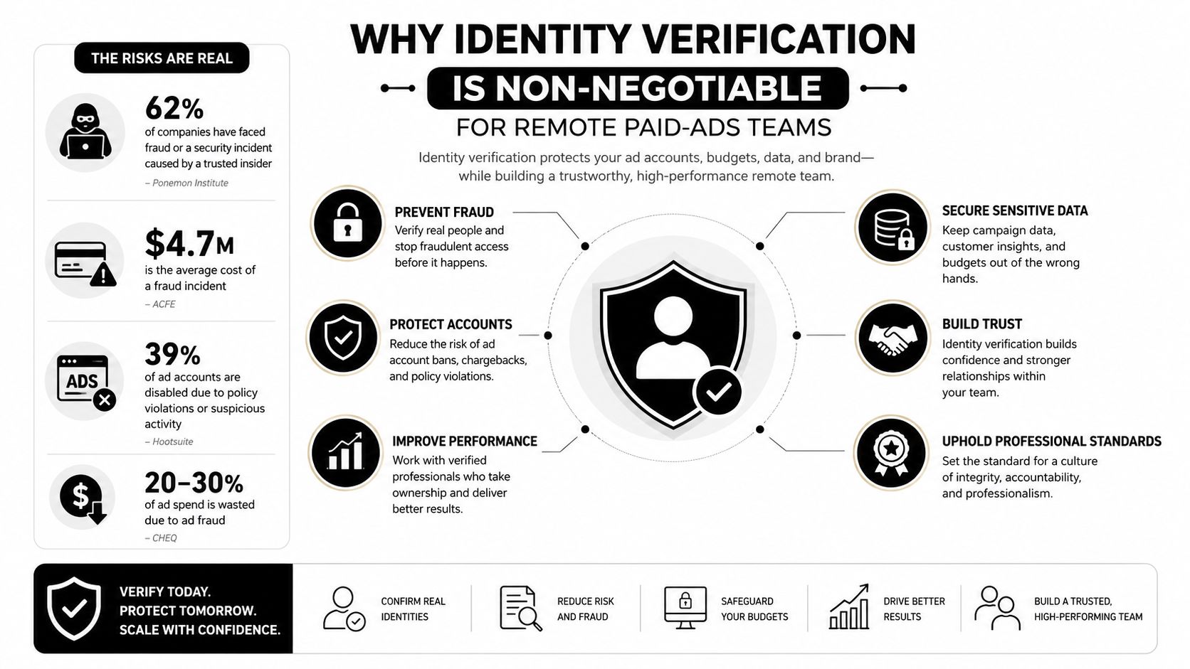 An infographic detailing why identity verification is essential for remote paid-ads teams to prevent fraud and build trust.