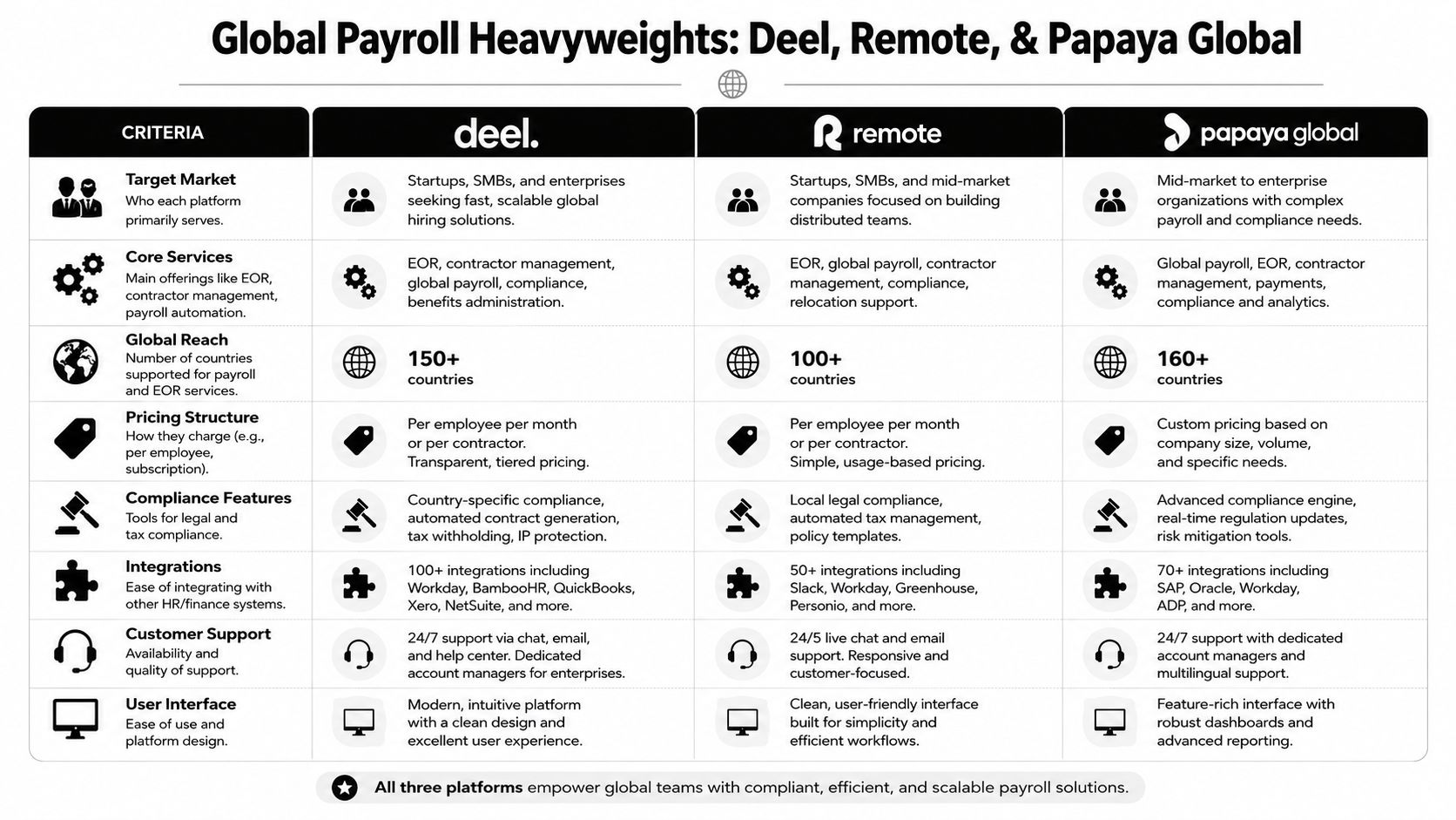 A comparison chart outlining the key features and differences between payroll platforms Deel, Remote, and Papaya Global.